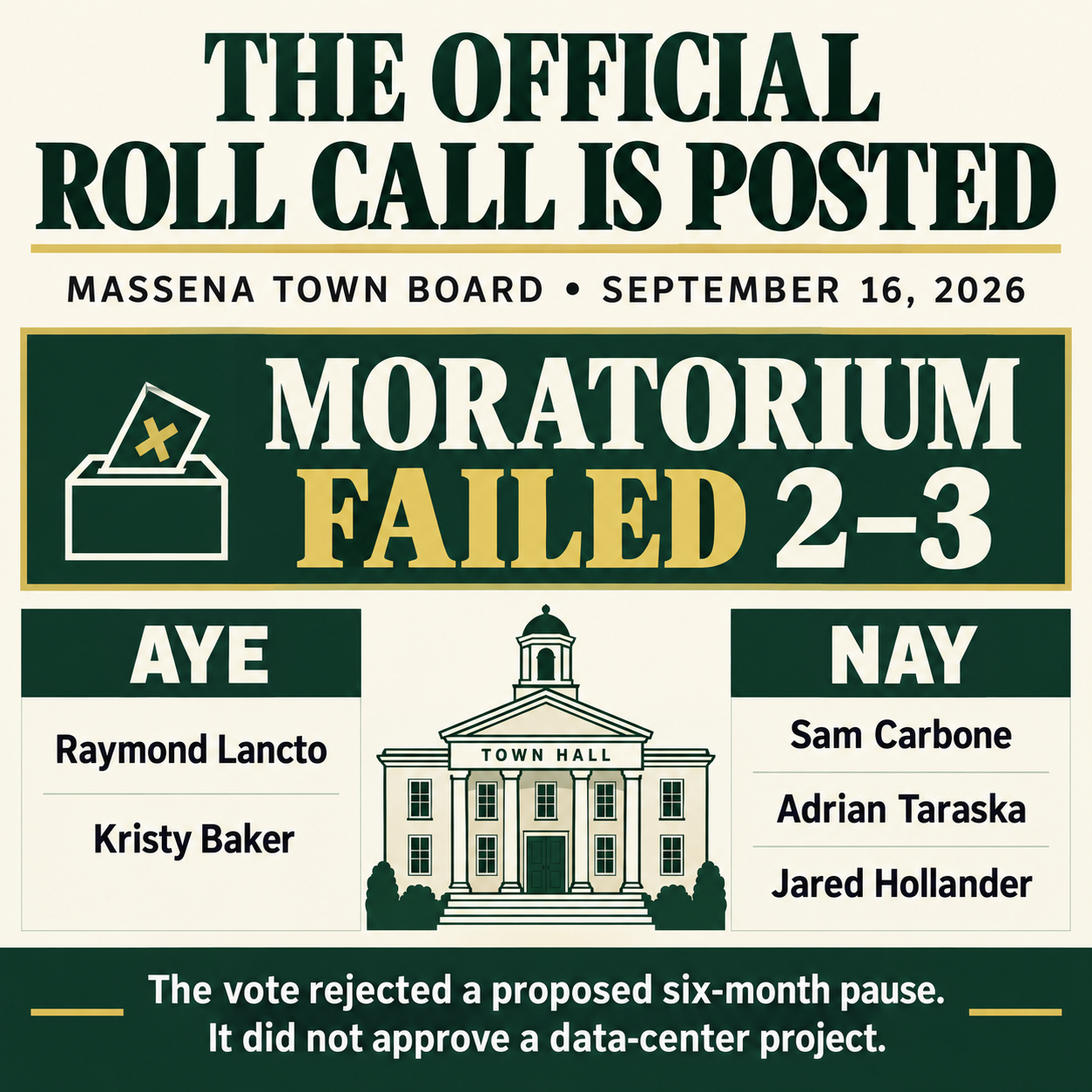 Official September 16 Town Board roll call: Lancto and Baker voted aye; Carbone, Taraska, and Hollander voted nay; the proposed moratorium failed 2 to 3